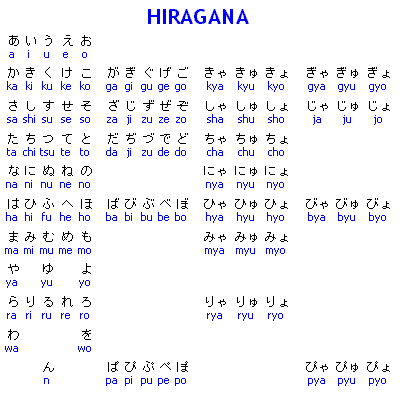 Un silabario: el Hiragana